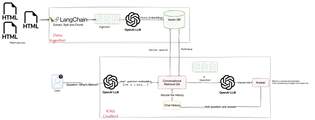 From Concept to Code: Building a Chatbot for Your Website :: Viet's blog